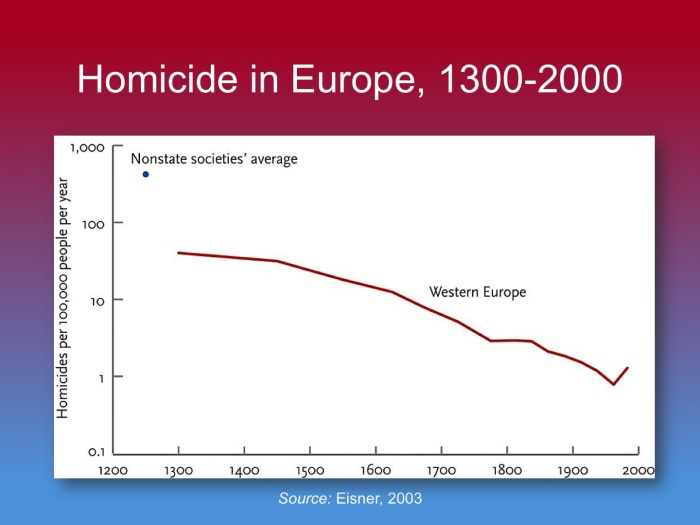 homicide_in_europe_1200_2000