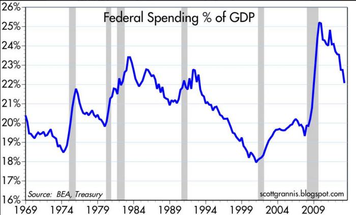 percent-of-GDP-federal-spending