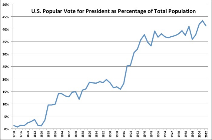 U.S._Vote_for_President_as_Population_Share